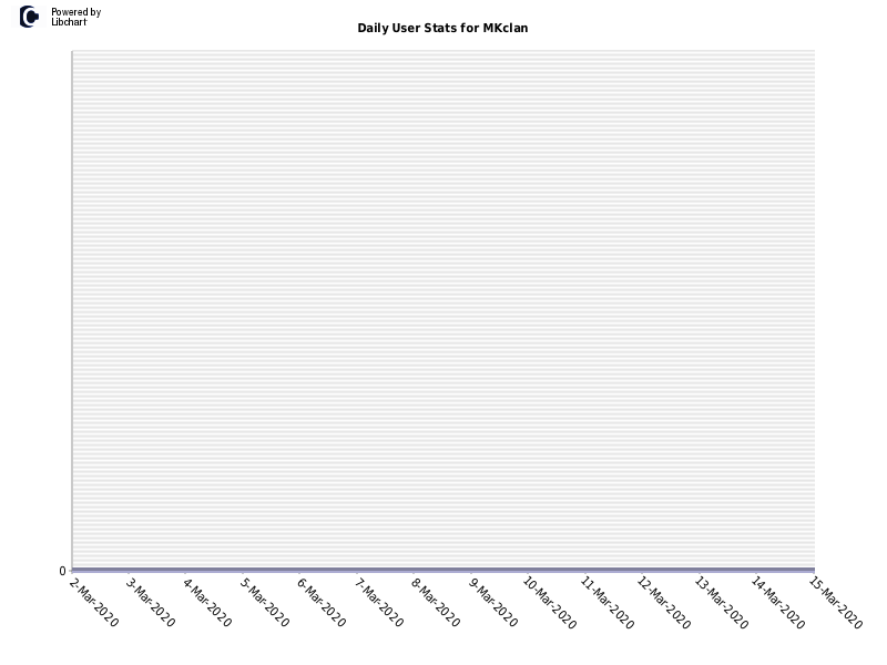 Daily User Stats for MKclan